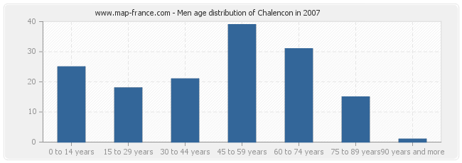 Men age distribution of Chalencon in 2007