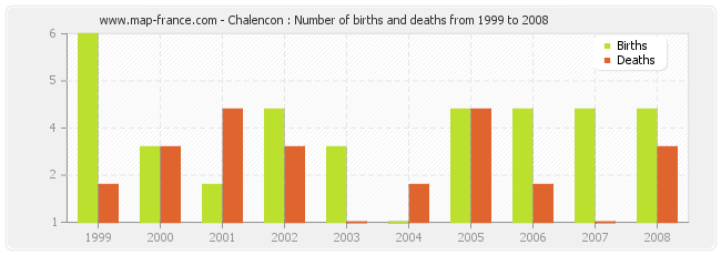 Chalencon : Number of births and deaths from 1999 to 2008
