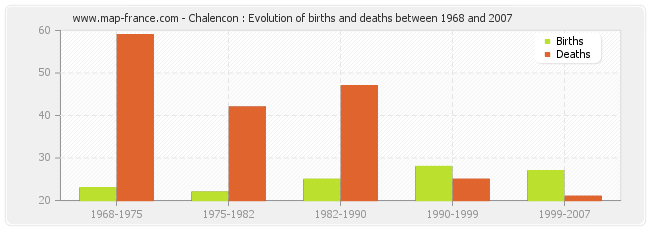 Chalencon : Evolution of births and deaths between 1968 and 2007