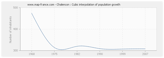 Chalencon : Cubic interpolation of population growth