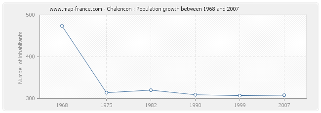 Population Chalencon