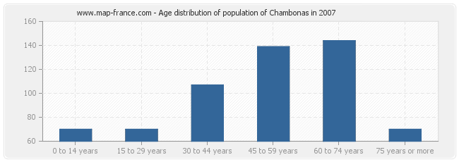 Age distribution of population of Chambonas in 2007