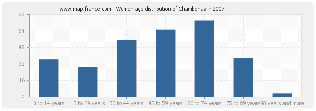 Women age distribution of Chambonas in 2007