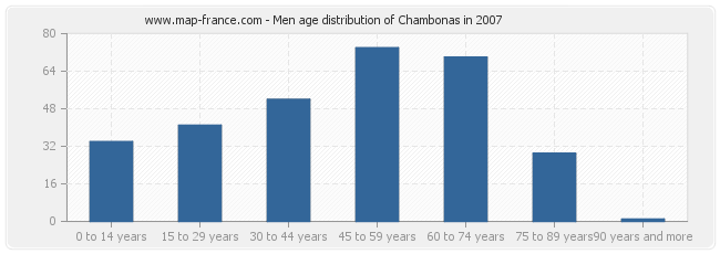 Men age distribution of Chambonas in 2007