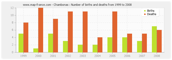 Chambonas : Number of births and deaths from 1999 to 2008