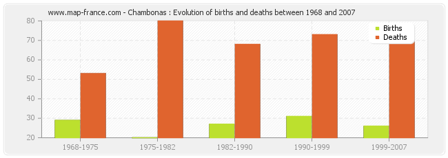 Chambonas : Evolution of births and deaths between 1968 and 2007