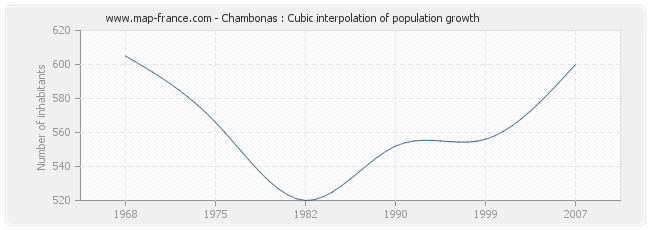 Chambonas : Cubic interpolation of population growth