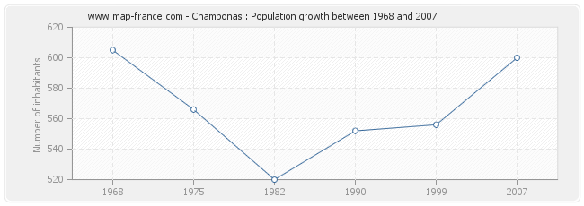 Population Chambonas