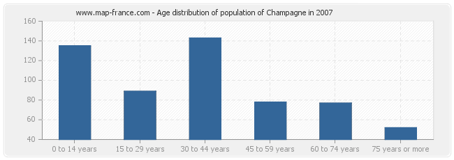 Age distribution of population of Champagne in 2007
