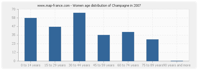 Women age distribution of Champagne in 2007