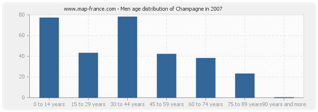 Men age distribution of Champagne in 2007