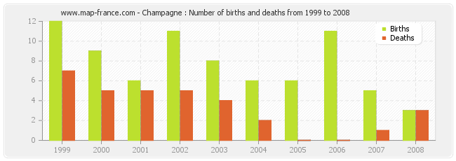 Champagne : Number of births and deaths from 1999 to 2008