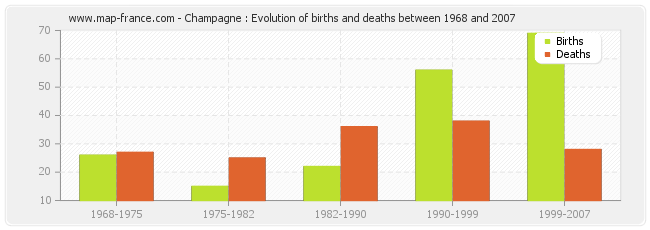 Champagne : Evolution of births and deaths between 1968 and 2007