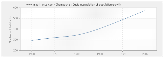 Champagne : Cubic interpolation of population growth