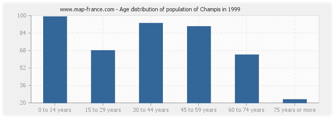 Age distribution of population of Champis in 1999