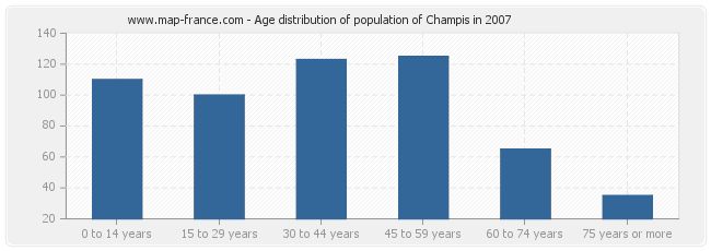 Age distribution of population of Champis in 2007