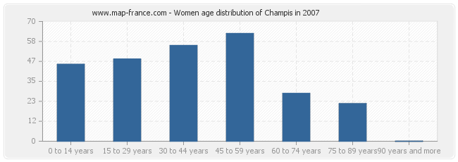 Women age distribution of Champis in 2007