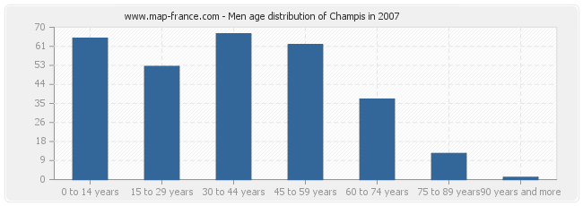 Men age distribution of Champis in 2007