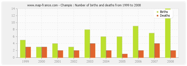 Champis : Number of births and deaths from 1999 to 2008