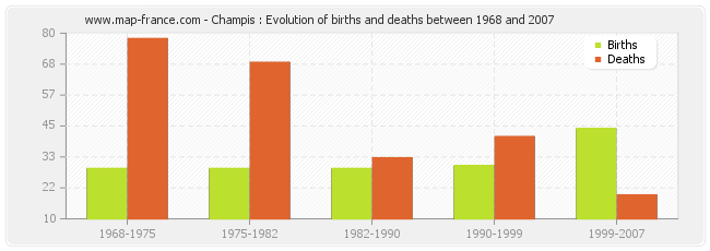 Champis : Evolution of births and deaths between 1968 and 2007