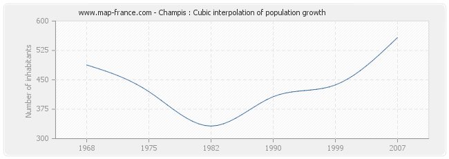 Champis : Cubic interpolation of population growth