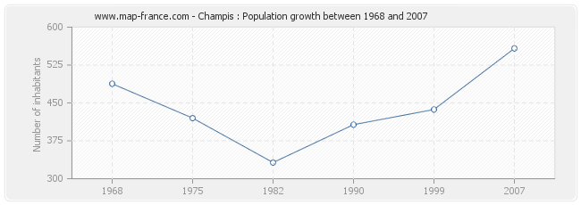 Population Champis