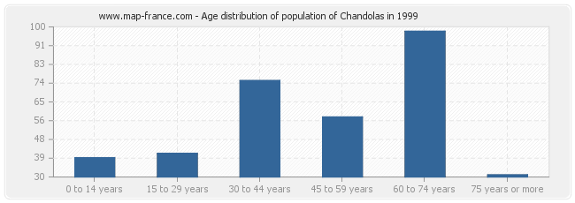 Age distribution of population of Chandolas in 1999