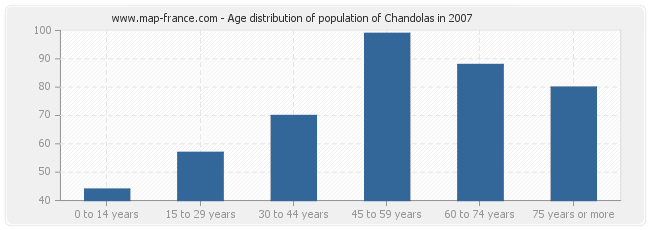 Age distribution of population of Chandolas in 2007