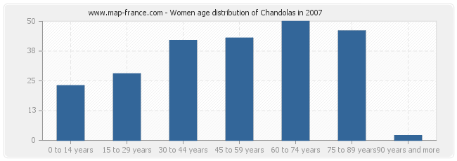 Women age distribution of Chandolas in 2007