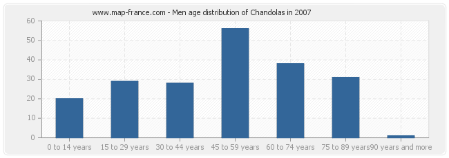 Men age distribution of Chandolas in 2007