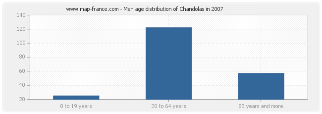 Men age distribution of Chandolas in 2007