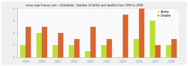 Chandolas : Number of births and deaths from 1999 to 2008