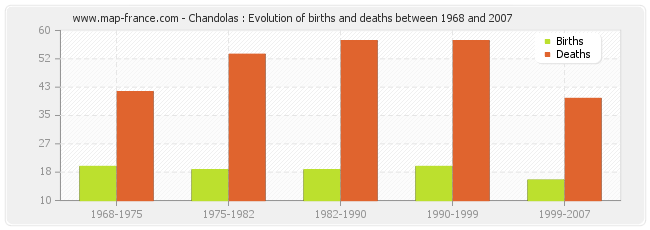 Chandolas : Evolution of births and deaths between 1968 and 2007