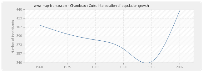Chandolas : Cubic interpolation of population growth