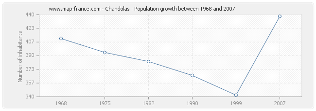 Population Chandolas
