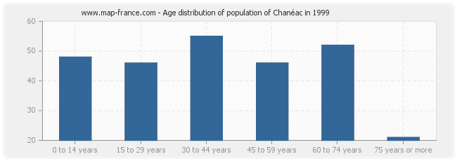 Age distribution of population of Chanéac in 1999