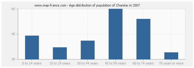 Age distribution of population of Chanéac in 2007