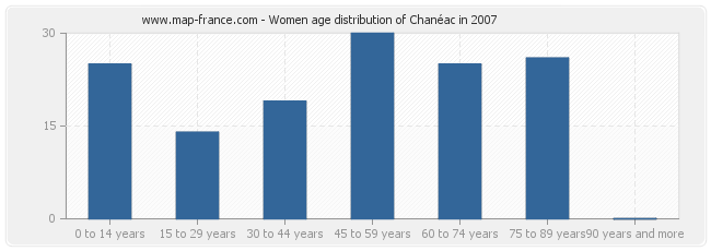 Women age distribution of Chanéac in 2007
