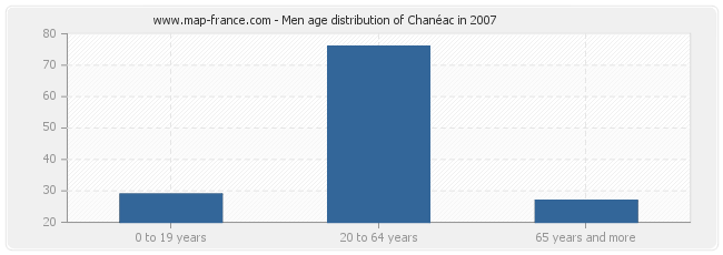 Men age distribution of Chanéac in 2007