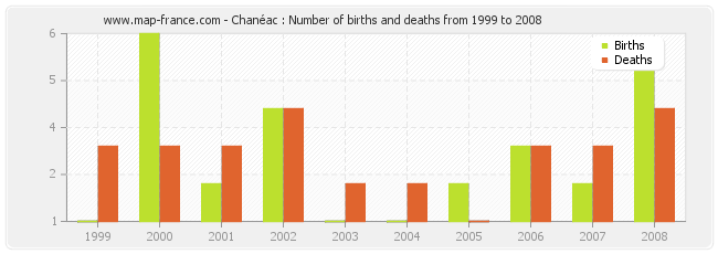 Chanéac : Number of births and deaths from 1999 to 2008