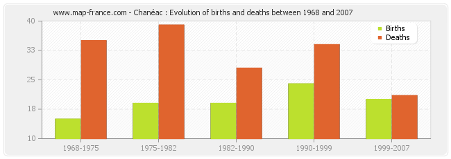 Chanéac : Evolution of births and deaths between 1968 and 2007