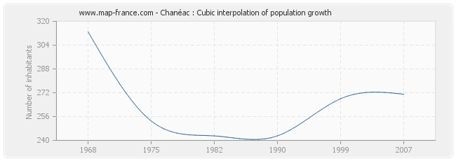 Chanéac : Cubic interpolation of population growth