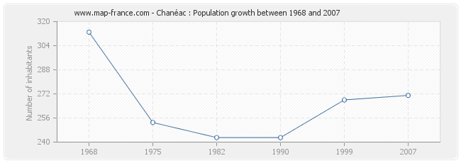 Population Chanéac