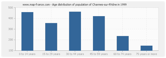 Age distribution of population of Charmes-sur-Rhône in 1999