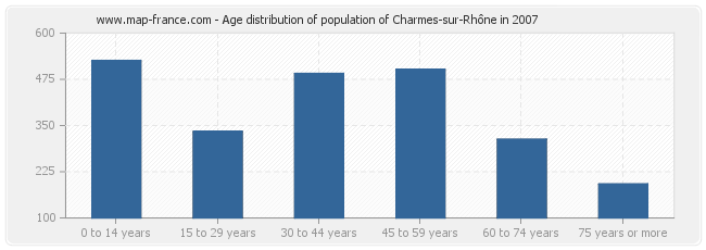 Age distribution of population of Charmes-sur-Rhône in 2007