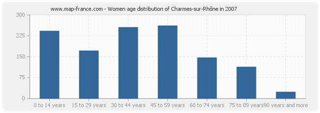 Women age distribution of Charmes-sur-Rhône in 2007