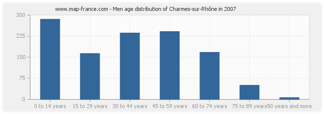 Men age distribution of Charmes-sur-Rhône in 2007