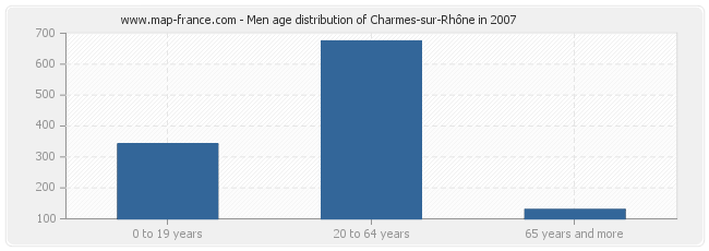 Men age distribution of Charmes-sur-Rhône in 2007