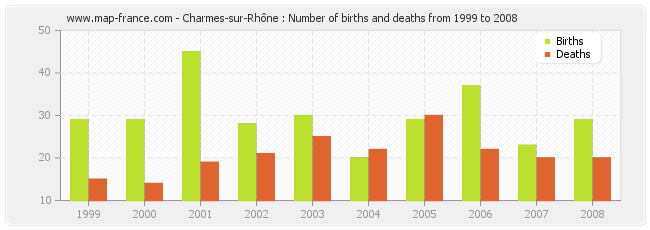 Charmes-sur-Rhône : Number of births and deaths from 1999 to 2008