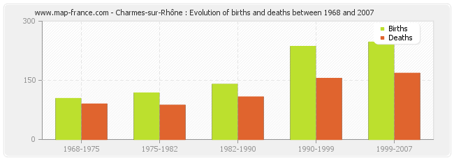 Charmes-sur-Rhône : Evolution of births and deaths between 1968 and 2007